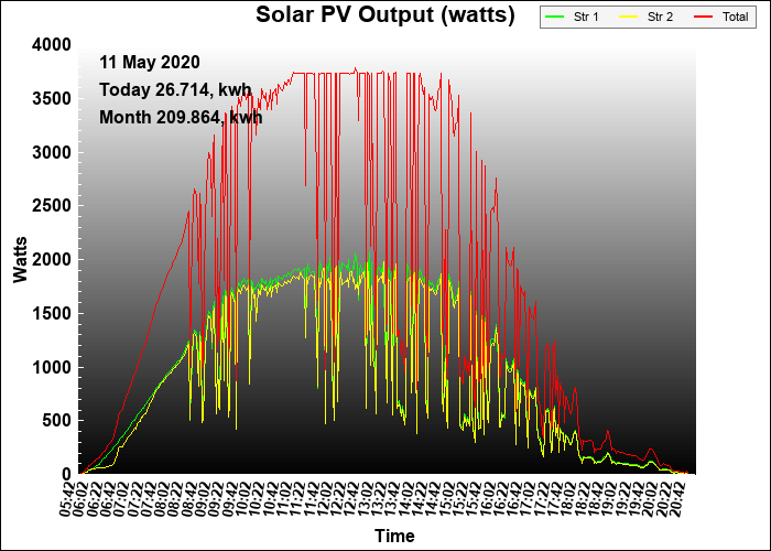 6 year graph