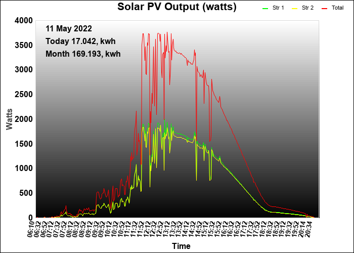 4 year graph