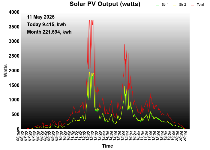 last year graph