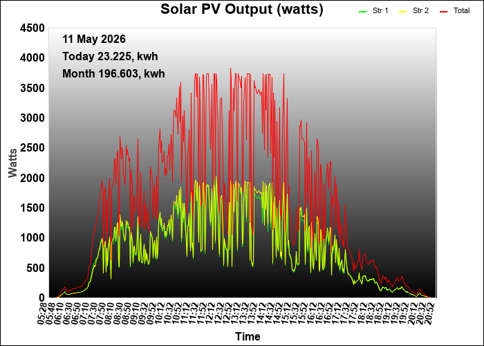 yesterday graph