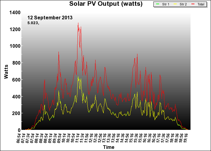 10 year graph