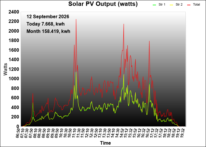 yesterday graph