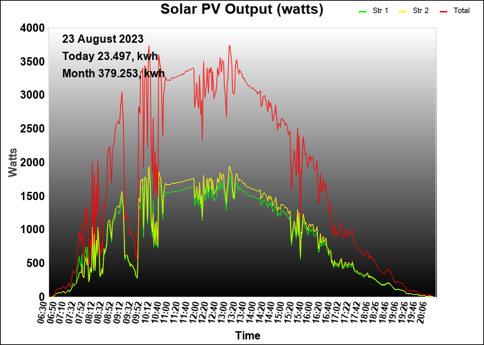 3 year graph