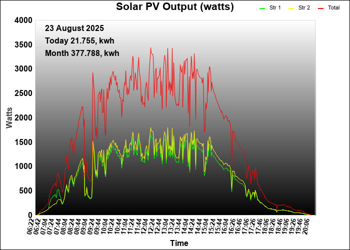 last year graph