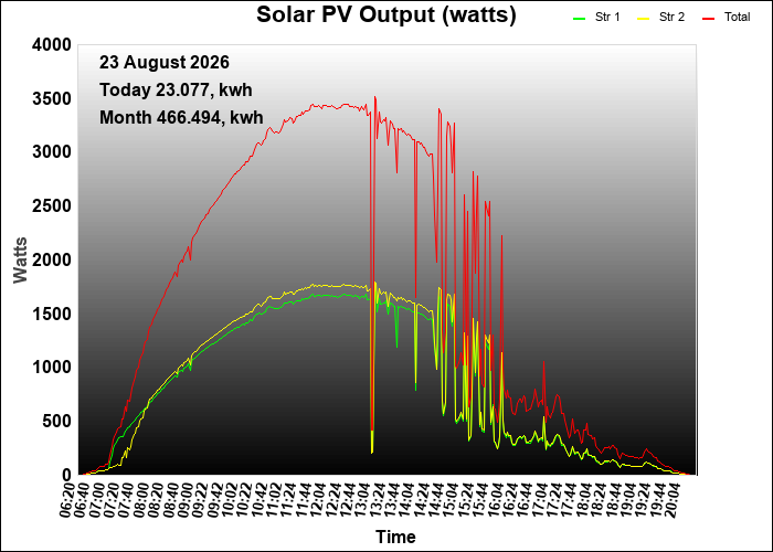 yesterday graph