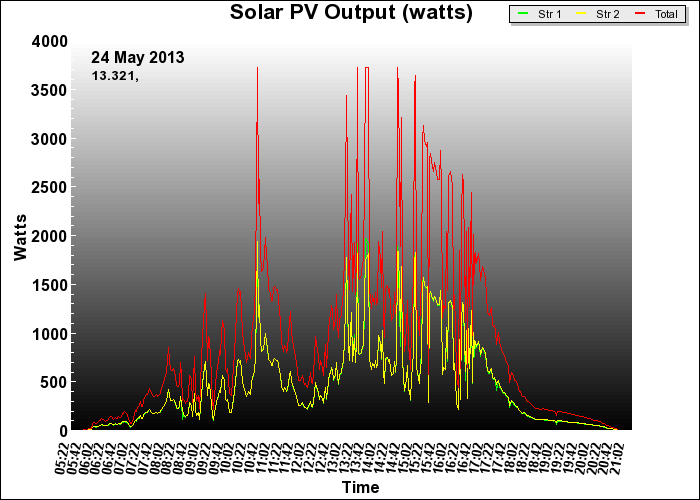 10 year graph