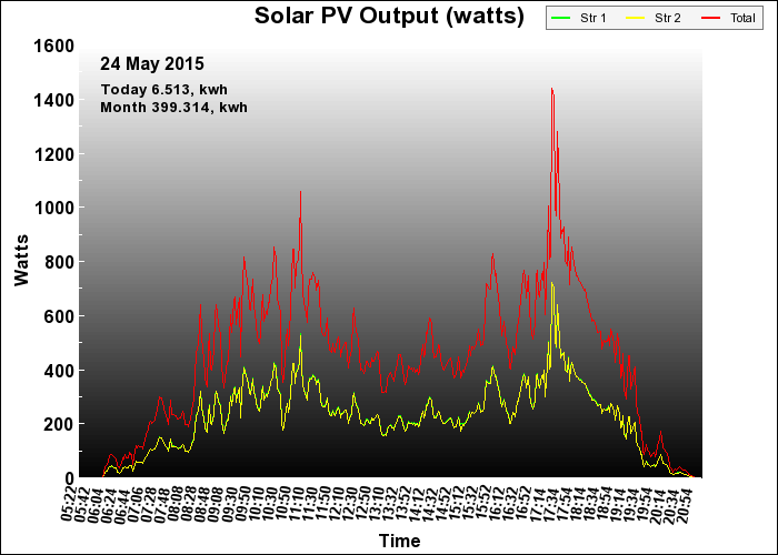 10 year graph