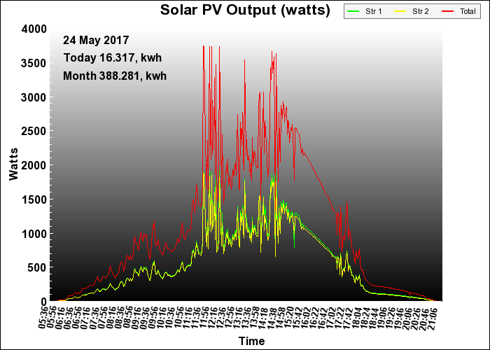 9 year graph