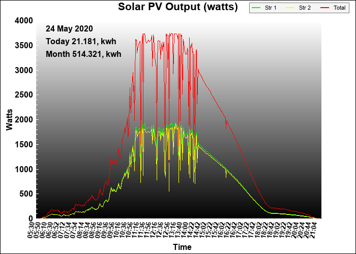6 year graph