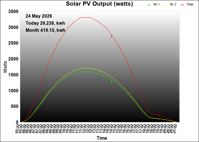 yesterday graph