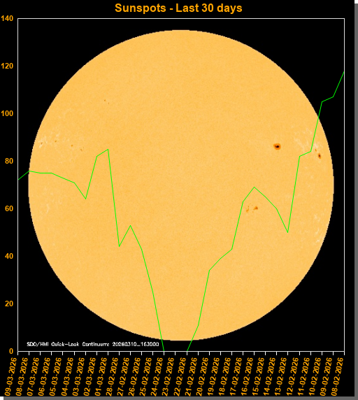 Sunspots last 30 days