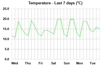 Temperature last 7 days