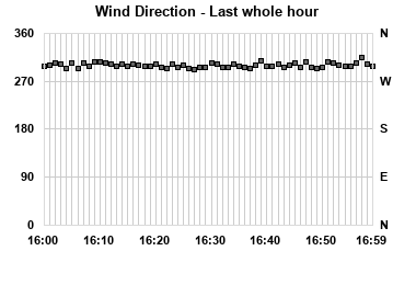 Wind Direction last whole hour